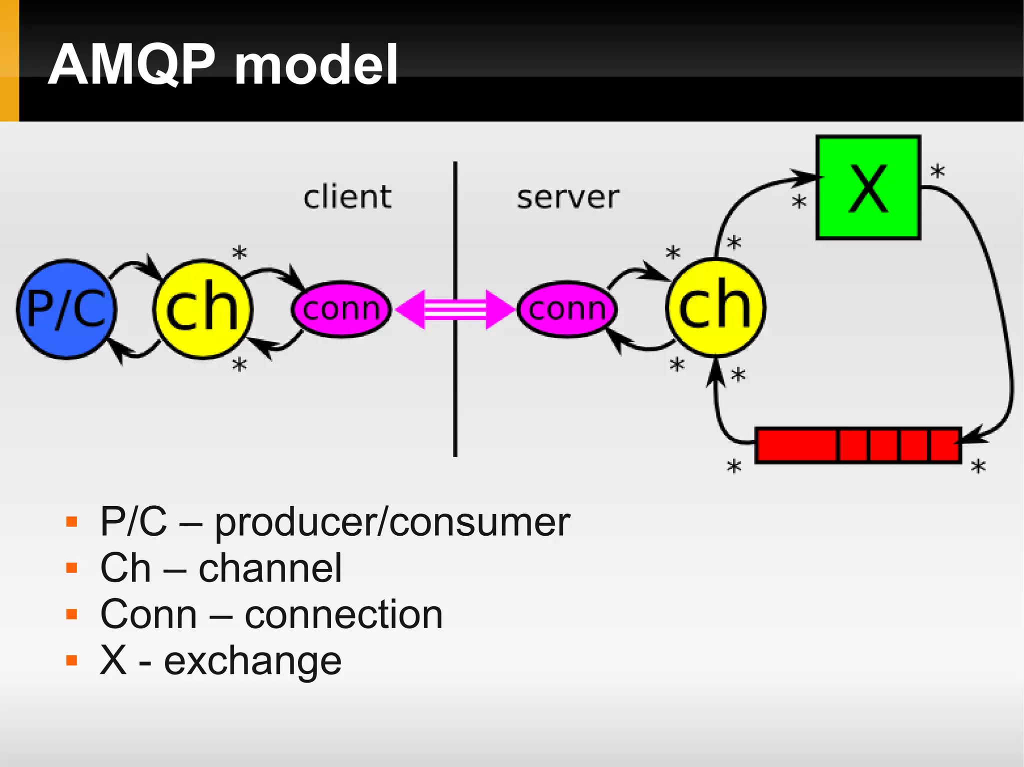 AMQP model  P/C – producer/consumer  Ch – channel  Conn – connection  X - exchange 