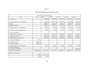 26
Tabla 21
Estado de resultado para el proyecto puro
Flujo Neto de Efectivo US$
Año 2016 2017 2018 2019 2020 2021
(+) Ingresos 87360.00 95222.40 103792.41 113133.73 123315.76
(-) Costos Directos de Producción 61042.67 64717.89 68723.74 73089.88 77849.34
Servicios 5889.14 5889.14 5889.14 5889.14 5889.14
Utilidad Marginal 20428.19 24615.37 29179.53 34154.71 39577.29
(-) Depreciación y Amortización 506.05 506.05 506.05 506.05 506.05
(-) Impuestos municipalidad (2%) 408.56 492.30 583.59 683.09 791.54
(-) Pago de intereses
Utilidad antes de impuestos 19,513.57 23,617.01 28,089.89 32,965.57 38,279.70
(-) Impuestos (30 %) 5854.07 7085.10 8426.96 9889.67 11483.90
Utilidad después de Impuesto 13,659.50 16,531.91 19,662.92 23,075.90 26,795.79
(-) Capital de Trabajo 2776
(-) Inversión Fija 2684.14
(-) Inversión Inicial 5460.14
(+) Depreciación y Amortización 506.05 506.05 506.05 506.05 506.05
(-) Pago al principal
(+) Valor de salvamento 1,241.75
Flujo Neto de efectivos ($10,920.29) $14,165.55 $17,037.96 $20,168.97 $23,581.95 $28,543.59
100% de la inversión
VPN $47,231.61
TIR 146%
 