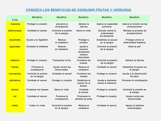 CONOZCA LOS BENEFICIOS DE CONSUMIR FRUTAS Y VERDURAS
Beneficio

Beneficio

Beneficio

Beneficio

Beneficio

  manzana

Protege tu corazón

previene la
constipación

detiene la
diarrea

mejora la capacidad
pulmonar

mejora la función de las
articulaciones

albaricoques

Combate el cancer

Controla la presión
de la sangre

Salva tu vista

Escudo contra la
enfermedad
de Alzheimer

Retrasa el proceso de
envejecimiento

alcachofas

Ayuda a la digestión

Reduce
el colesterol

Protege tu
corazón

Estabiliza el azucar
en la sangre

Protege contra la
enfermedad hepática

aguacates

Combate la diabetes

Reduce
el colesterol

Controla la presión
de la sangre

Alisa la piel

plátanos

Protege tu corazon

Tranquiliza la tos

ayuda a
prevenir
accidentes
cerebro
vasculares
Fortalece los
huesos

Controla la presión
de la sangre

detiene la diarrea

frijoles

Previene la
constipacion

Ayuda contra las
hemorroides  

Reduce el
colesterol

Combate el cancer

Estabiliza el azúcar en
la sangre

remolachas

Controla la presión
en la sangre

Combate el cancer

Fortalece los
huesos

Protege tu corazon

Ayuda a la disminución
de peso

arándanos

Combate el cancer

Protege tu corazón

Estabiliza el
azúcar en la
sangre

Ayuda a mantener
buena la memoria

Previene la constipación

brócoli

Fortalece los huesos

Salva tu vista

Combate
el cancer

Protege tu corazón

Controla la presión en
la sangre

col

Combate el cancer

Previene la
constipación
 

Promueve la
pérdida de peso

Protege tu corazón

Ayuda contra las
hemorroides

melón

Yuda a tu vista

Controla la presión
en la sangre

Reduce el
colesterol

Combate el cancer

Apoya al sistema
inmunológico

Fruta

 