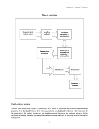 Jugos de Frutas y Verduras
49
Flujo de materiales
Distribución de la planta
Además de la localización, diseño y construcción de la planta es importante estudiar con detenimiento el
problema de la distribución interna de la misma, para lograr una disposición ordenada y bien planeada de
la maquinaria y del equipo, acorde con los desplazamientos lógicos de las materias primas y de los
productos acabados, de modo que se aprovechen eficazmente el equipo, el tiempo y las aptitudes de los
trabajadores.
Recepción de la
materia prima
Lavado y
cepillado
Extracción
refinaciòn y
clarificaciòn
Corrección y
agregado de
nutrientes y
conservadores
Deareaciòn y
envasado
Esterilización Enfriamiento
Etiquetado y
empaque
 