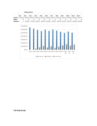 7.4) Flujode caja
$0.00
$10,000.00
$20,000.00
$30,000.00
$40,000.00
$50,000.00
$60,000.00
$70,000.00
Mes 1 Mes 2 Mes 3 Mes 4Mes 5 Mes 6 Mes 7 Mes 8 Mes 9 Mes
10
Mes
11
Mes
12
Ganancias Perdidas Disminucion
 