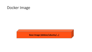 Docker Image
Base Image (debian/ubuntu/…)
 
