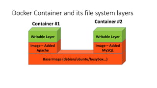 Docker Container and its file system layers
Base Image (debian/ubuntu/busybox…)
Image – Added
Apache
Writable Layer
Image – Added
MySQL
Writable Layer
Container #1 Container #2
 