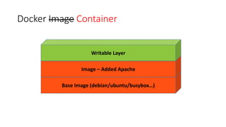 Docker Container and its file system layers
Base Image (debian/ubuntu/busybox…)
Image – Added
Apache
Writable Layer
Image ...