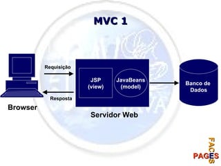 MVC 1 Banco de  Dados JSP (view) JavaBeans (model) Servidor Web Browser Requisição Resposta 