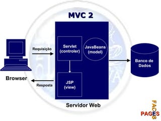 MVC 2 Banco de  Dados Servlet (controler) JavaBeans (model) JSP (view) Servidor Web Browser Requisição Resposta 