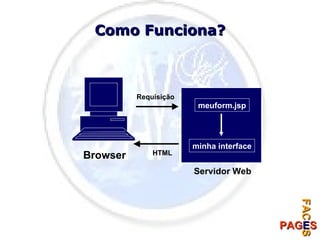 Como Funciona? meuform.jsp minha interface Servidor Web Browser Requisição HTML 