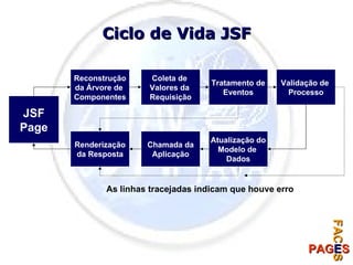 Ciclo de Vida JSF JSF Page Reconstrução da Árvore de  Componentes Coleta de  Valores da  Requisição Tratamento de Eventos Validação de  Processo Atualização do Modelo de  Dados Chamada da Aplicação Renderização da Resposta As linhas tracejadas indicam que houve erro 
