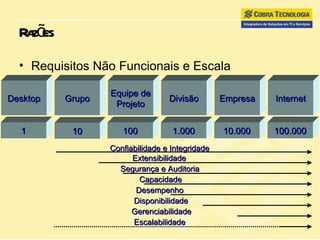Razões Requisitos Não Funcionais e Escala Desktop Grupo Equipe de Projeto Divisão Empresa Internet 10 1 100 1.000 10.000 100.000 Confiabilidade e Integridade Extensibilidade Segurança e Auditoria Capacidade Desempenho Disponibilidade Gerenciabilidade Escalabilidade 