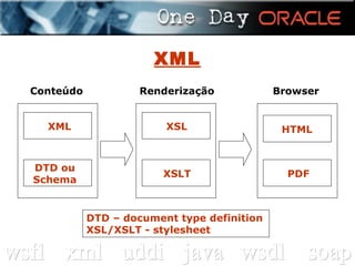 XML Conteúdo XML DTD ou Schema XSL Renderização Browser HTML PDF XSLT DTD – document type definition XSL/XSLT - stylesheet 