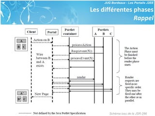 Les différentes phases Rappel Schéma issu de la JSR-286 