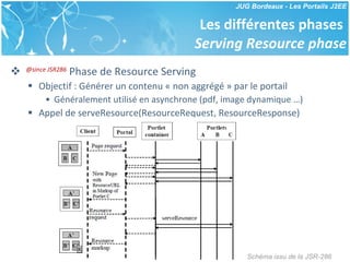 Les différentes phases  Serving Resource phase @since JSR286  Phase de Resource Serving Objectif : Générer un contenu « non aggrégé » par le portail Généralement utilisé en asynchrone (pdf, image dynamique …) Appel de serveResource(ResourceRequest, ResourceResponse) Schéma issu de la JSR-286 