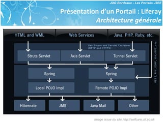 Présentation d’un Portail : Liferay Architecture générale Image issue du site http://selfcare.utl.co.uk 