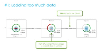 #1: Loading too much data
24889! Calls to the DB API
High CPU & High Memory Usage
to keep all data in Memory
 