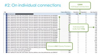 #2: On individual connections 12444!
individual connections
Individual SQL
really fast <1ms
Classical N+1 Query Problem
 
