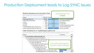 Production Deployment leads to Log SYNC Issues
Log message Time
In Sync
Two calls comming from
Customr coded methods
 