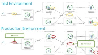 Test Environment
Production Environment
8x slower
3x more SQL
 