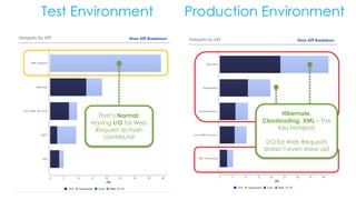 Test Environment Production Environment
That’s Normal:
Having I/O for Web
Request as main
contributor
Hibernate,
Classloading, XML – The
Key Hotspots
I/O for Web Requests
doesn’t even show up!
 