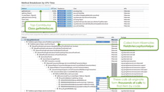 These calls all originate
form thousands of calls to
find item by code
Top Contributor
Class.getInterfaces
Called from Hibernates
FieldInterceptionHelper
 