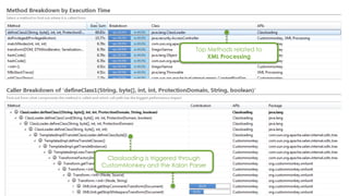 Top Methods related to
XML Processing
Classloading is triggered through
CustomMonkey and the Xalan Parser
 