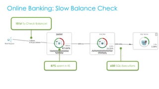 Online Banking: Slow Balance Check
101s! To Check Balance!
600! SQL Executions87% spent in IIS
 