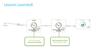 Lessons Learned!
ASP.NET Worker
Thread Pool Sizing!
DB Connection Pools
More Efficient SQL
 