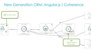 23s for One click
22s
$3-5M worth
Data grid
New Generation CRM: Angular.js / Coherence
 