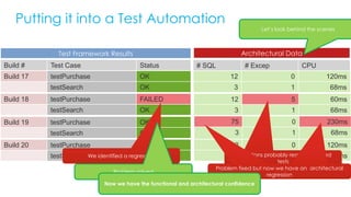 Putting it into a Test Automation
12 0 120ms
3 1 68ms
Build 20 testPurchase OK
testSearch OK
Build 17 testPurchase OK
testSearch OK
Build 18 testPurchase FAILED
testSearch OK
Build 19 testPurchase OK
testSearch OK
Build # Test Case Status # SQL # Excep CPU
12 0 120ms
3 1 68ms
12 5 60ms
3 1 68ms
75 0 230ms
3 1 68ms
Test Framework Results Architectural Data
We identified a regression
Problem solved
Exceptions probably reason for failed
tests
Problem fixed but now we have an architectural
regression
Problem fixed but now we have an architectural
regression
Now we have the functional and architectural confidence
Let’s look behind the scenes
 
