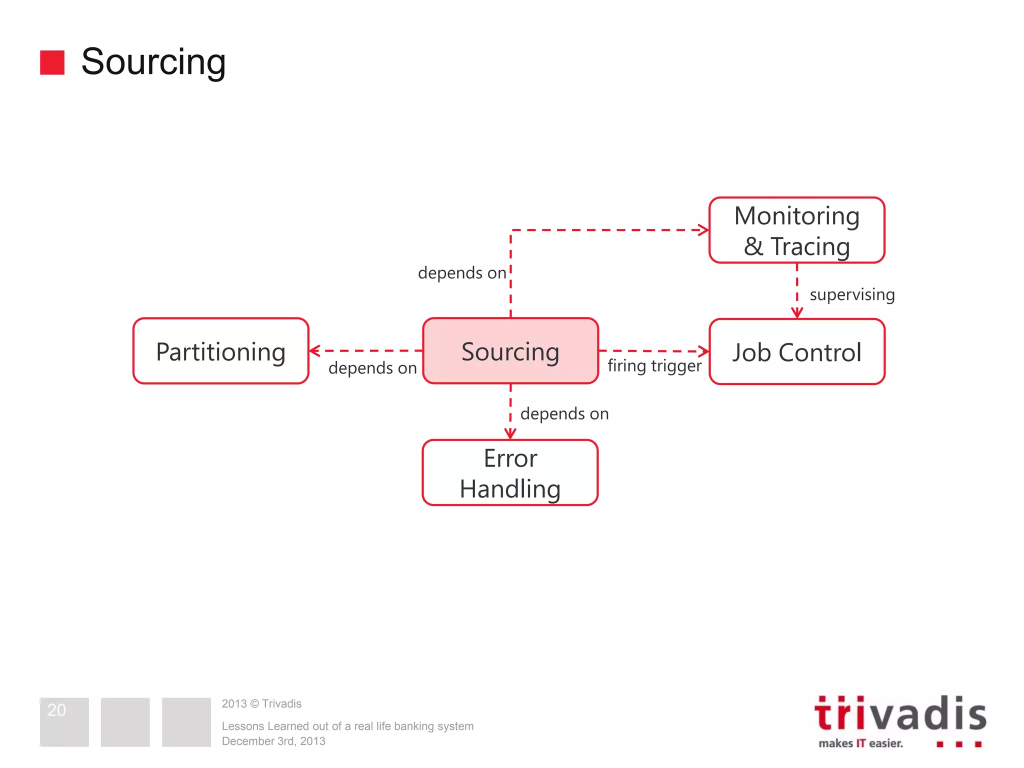 Sourcing

Monitoring
& Tracing

depends on

Partitioning

depends on

supervising

Sourcing

firing trigger

depends on

Error
Handling

20

2013 © Trivadis
Lessons Learned out of a real life banking system
December 3rd, 2013

Job Control

 
