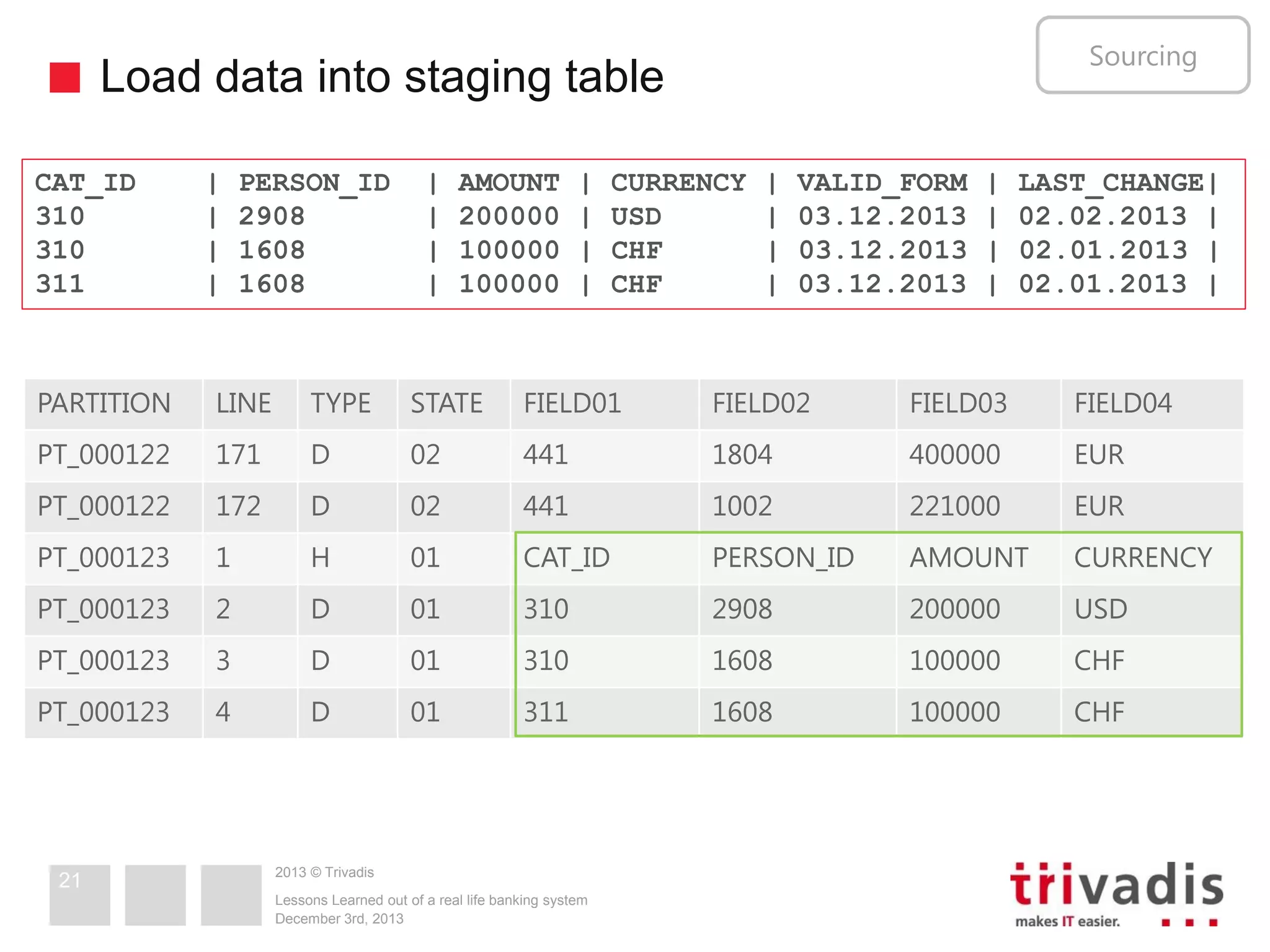 Sourcing

Load data into staging table
CAT_ID
310
310
311

|
|
|
|

PERSON_ID
2908
1608
1608

|
|
|
|

AMOUNT
200000
100000
100000

|
|
|
|

CURRENCY
USD
CHF
CHF

|
|
|
|

VALID_FORM
03.12.2013
03.12.2013
03.12.2013

|
|
|
|

LAST_CHANGE|
02.02.2013 |
02.01.2013 |
02.01.2013 |

PARTITION

LINE

TYPE

STATE

FIELD01

FIELD02

FIELD03

FIELD04

PT_000122

171

D

02

441

1804

400000

EUR

PT_000122

172

D

02

441

1002

221000

EUR

PT_000123

1

H

01

CAT_ID

PERSON_ID

AMOUNT

CURRENCY

PT_000123

2

D

01

310

2908

200000

USD

PT_000123

3

D

01

310

1608

100000

CHF

PT_000123

4

D

01

311

1608

100000

CHF

21

2013 © Trivadis
Lessons Learned out of a real life banking system
December 3rd, 2013

 