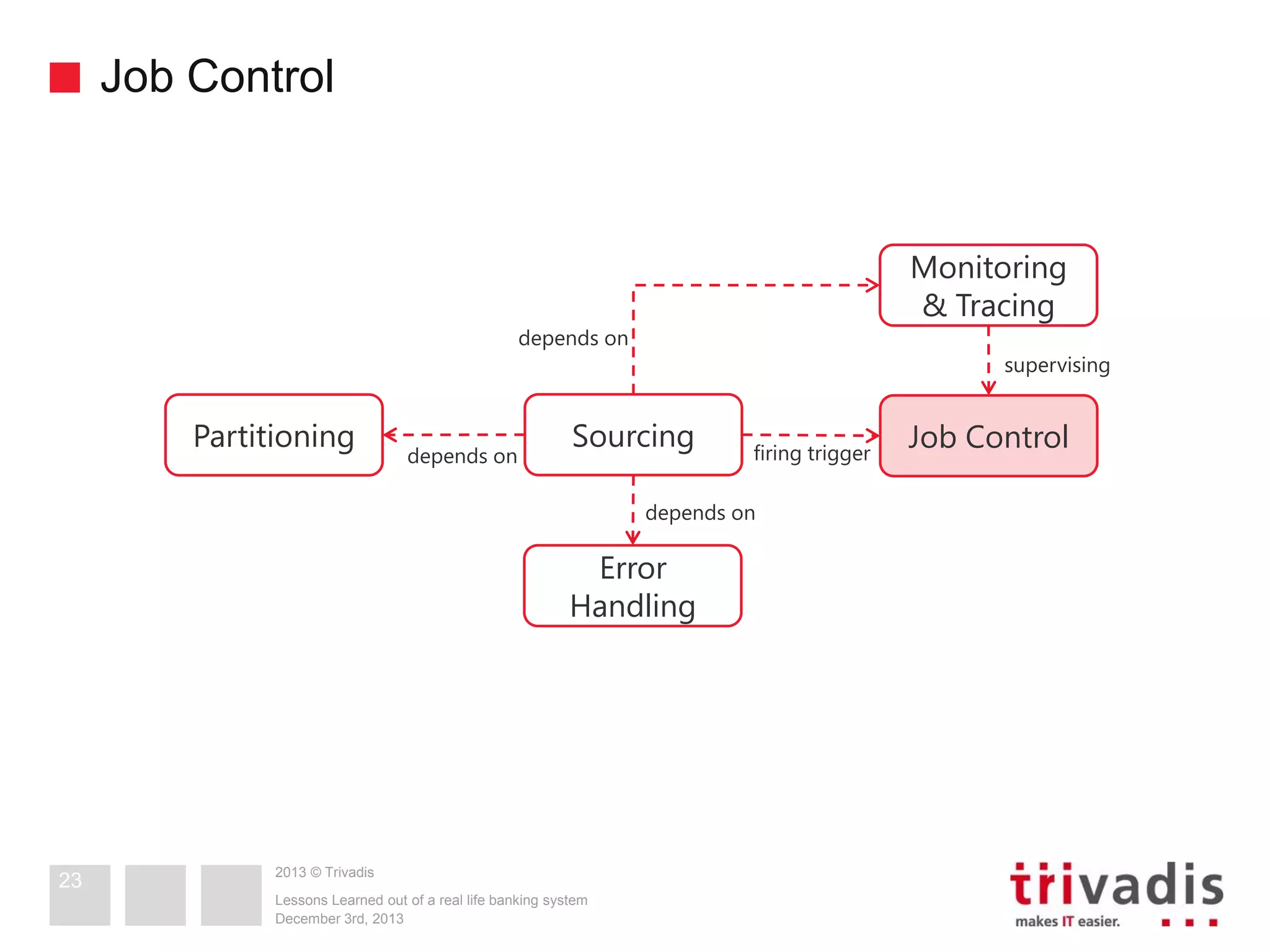 Job Control

Monitoring
& Tracing

depends on

Partitioning

depends on

supervising

Sourcing

firing trigger

depends on

Error
Handling

23

2013 © Trivadis
Lessons Learned out of a real life banking system
December 3rd, 2013

Job Control

 