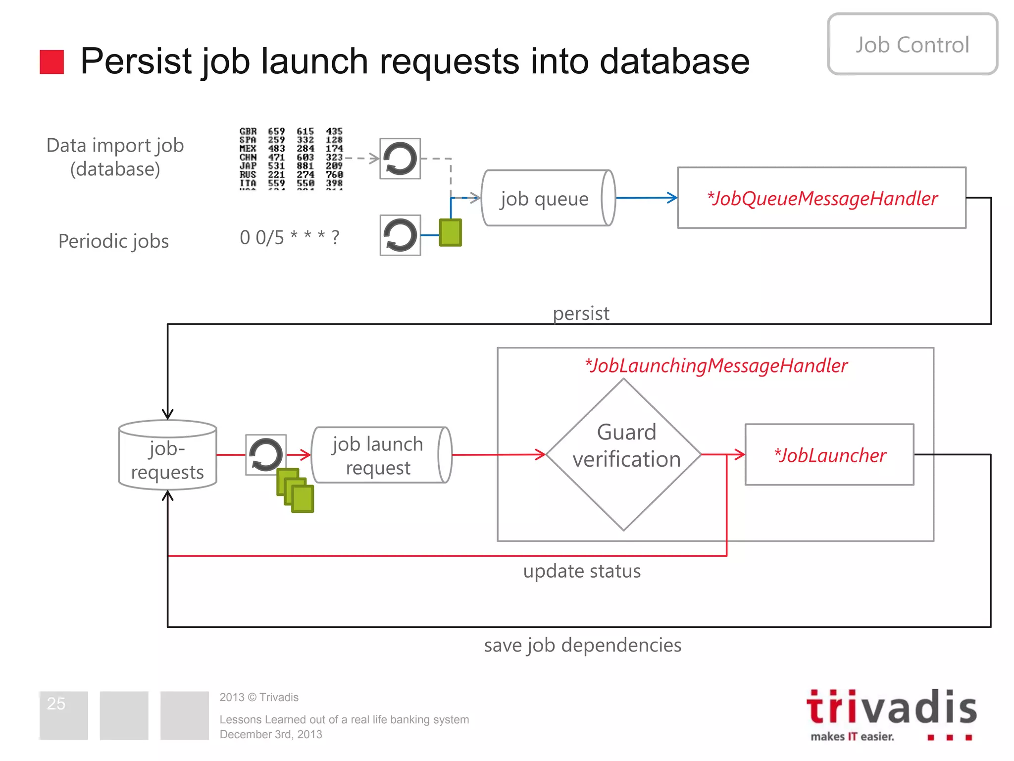 Job Control

Persist job launch requests into database
Data import job
(database)
job queue
Periodic jobs

*JobQueueMessageHandler

0 0/5 * * * ?

persist
*JobLaunchingMessageHandler

job launch
request

jobrequests

Guard
verification

update status

save job dependencies
25

2013 © Trivadis
Lessons Learned out of a real life banking system
December 3rd, 2013

*JobLauncher

 