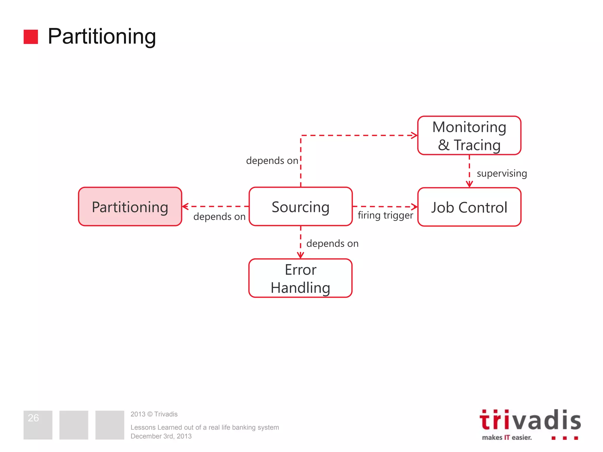 Partitioning

Monitoring
& Tracing

depends on

Partitioning

depends on

supervising

Sourcing

firing trigger

depends on

Error
Handling

26

2013 © Trivadis
Lessons Learned out of a real life banking system
December 3rd, 2013

Job Control

 