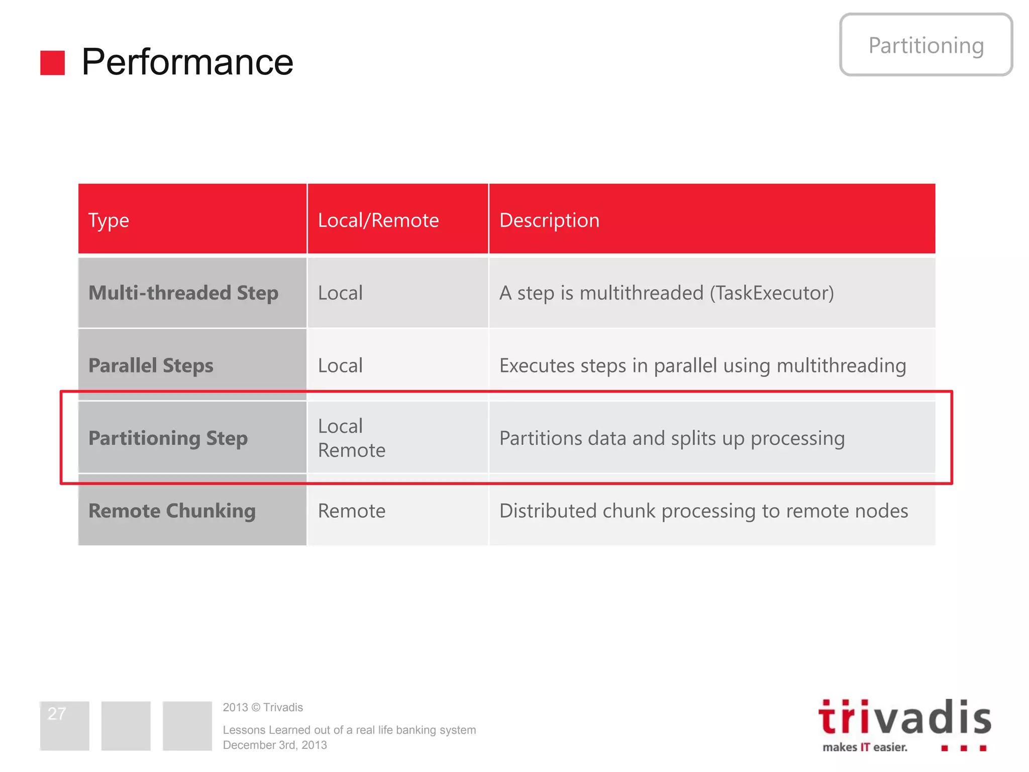 Partitioning

Performance

Type

Description

Multi-threaded Step

Local

A step is multithreaded (TaskExecutor)

Parallel Steps

Local

Executes steps in parallel using multithreading

Partitioning Step

Local
Remote

Partitions data and splits up processing

Remote Chunking

27

Local/Remote

Remote

Distributed chunk processing to remote nodes

2013 © Trivadis
Lessons Learned out of a real life banking system
December 3rd, 2013

 