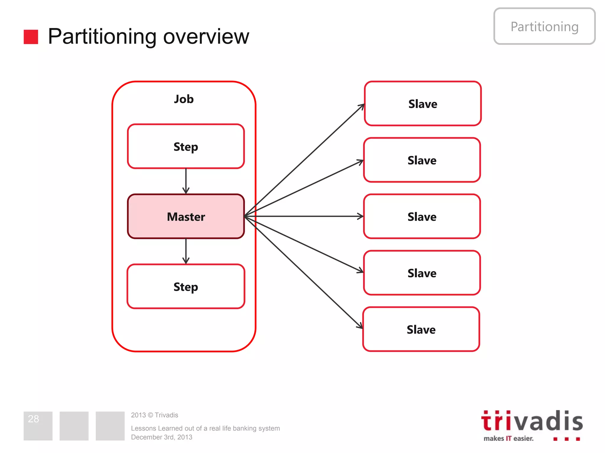 Partitioning

Partitioning overview
Job

Step

Master

Step

Slave

Slave

Slave

Slave

Slave

28

2013 © Trivadis
Lessons Learned out of a real life banking system
December 3rd, 2013

 