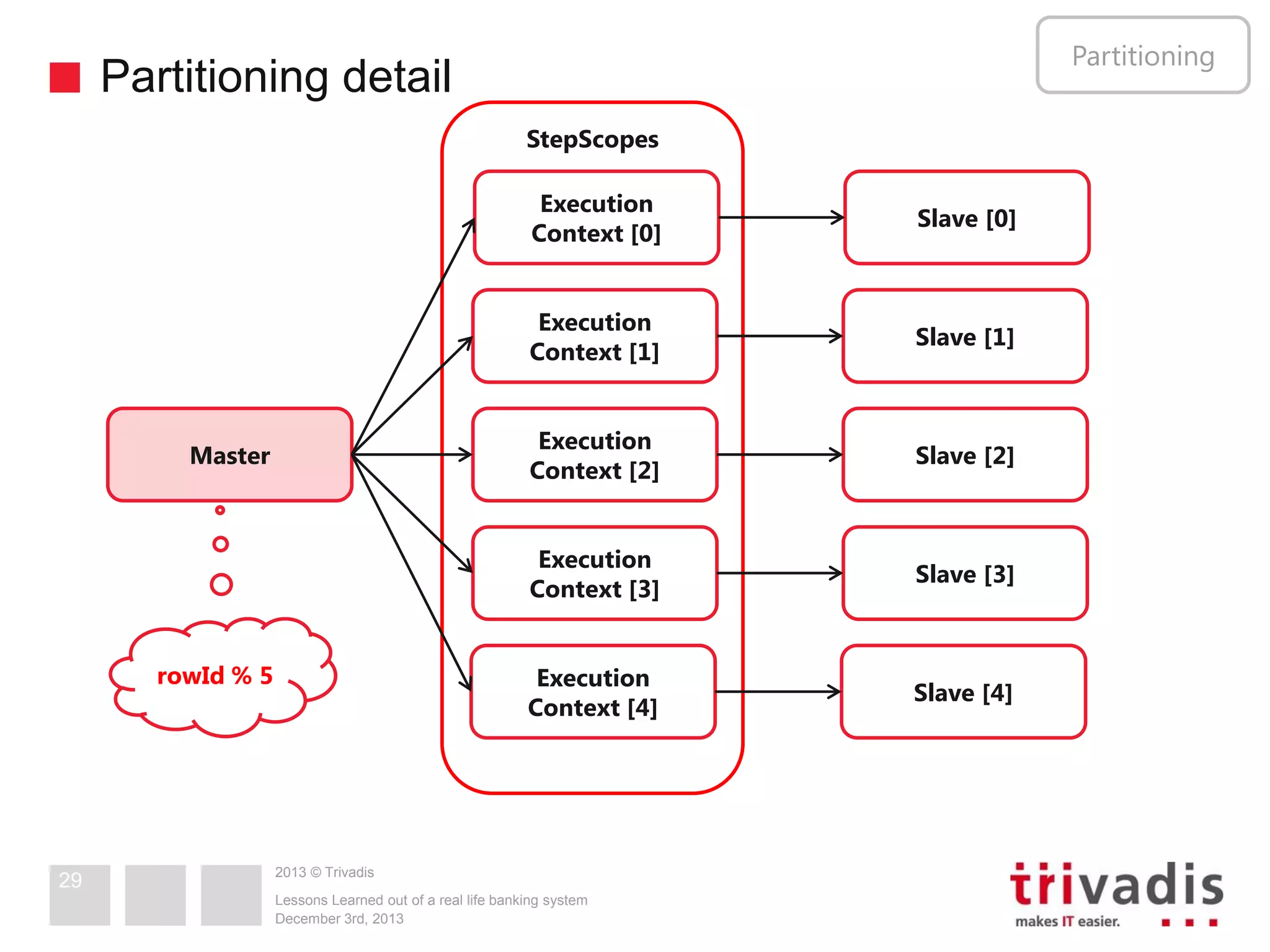 Partitioning

Partitioning detail
StepScopes
Execution
Context [0]
Execution
Context [1]

29

Slave [2]

Execution
Context [3]

Slave [3]

Execution
Context [4]

rowId % 5

Slave [1]

Execution
Context [2]

Master

Slave [0]

Slave [4]

2013 © Trivadis
Lessons Learned out of a real life banking system
December 3rd, 2013

 