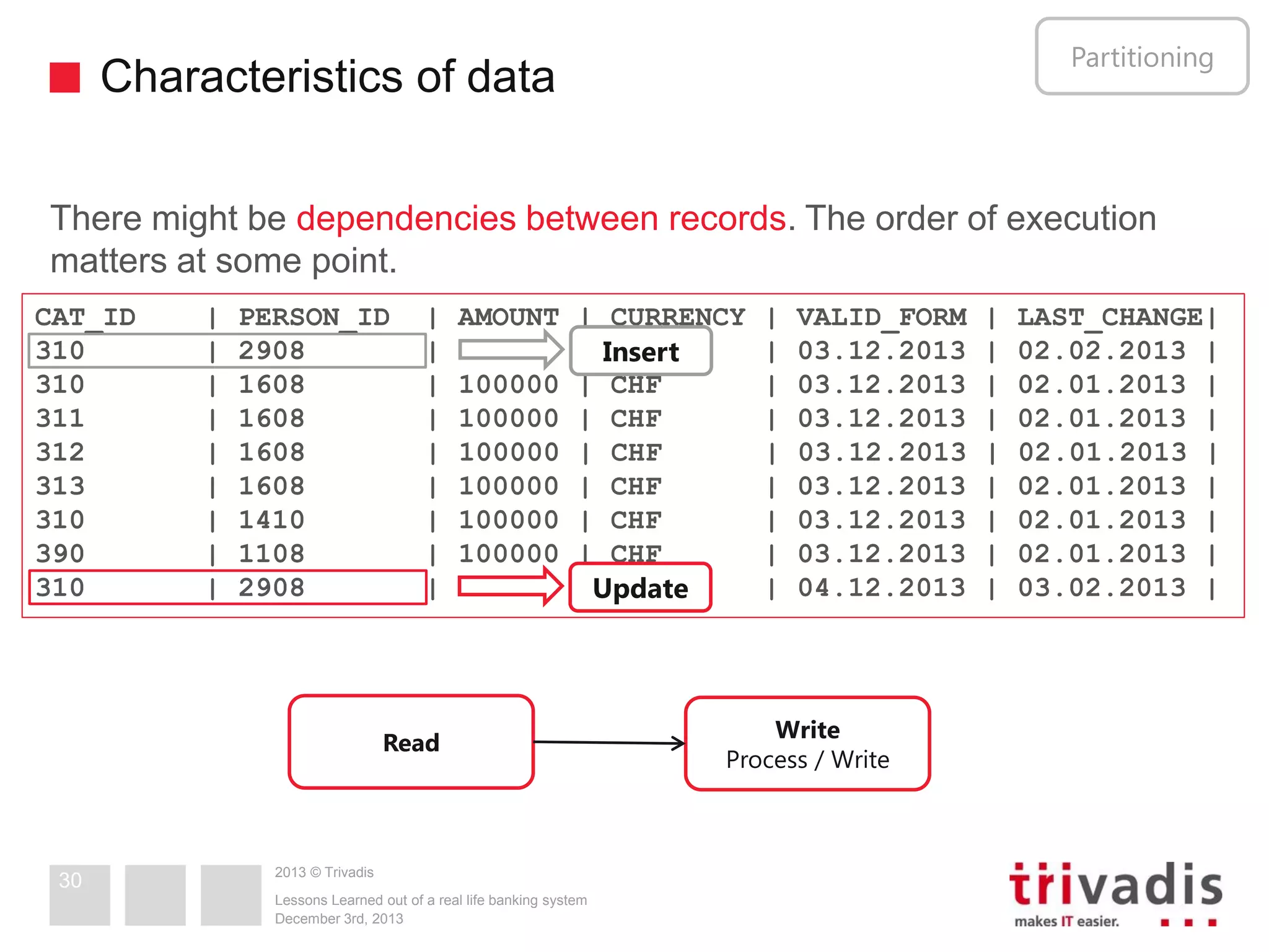 Partitioning

Characteristics of data

There might be dependencies between records. The order of execution
matters at some point.
CAT_ID
310
310
311
312
313
310
390
310

|
|
|
|
|
|
|
|
|

PERSON_ID
2908
1608
1608
1608
1608
1410
1108
2908

|
|
|
|
|
|
|
|
|

AMOUNT
200000
100000
100000
100000
100000
100000
100000
500000

| CURRENCY
| Insert
USD
| CHF
| CHF
| CHF
| CHF
| CHF
| CHF
|Update
USD

Read

30

2013 © Trivadis
Lessons Learned out of a real life banking system
December 3rd, 2013

|
|
|
|
|
|
|
|
|

VALID_FORM
03.12.2013
03.12.2013
03.12.2013
03.12.2013
03.12.2013
03.12.2013
03.12.2013
04.12.2013

Write
Process / Write

|
|
|
|
|
|
|
|
|

LAST_CHANGE|
02.02.2013 |
02.01.2013 |
02.01.2013 |
02.01.2013 |
02.01.2013 |
02.01.2013 |
02.01.2013 |
03.02.2013 |

 