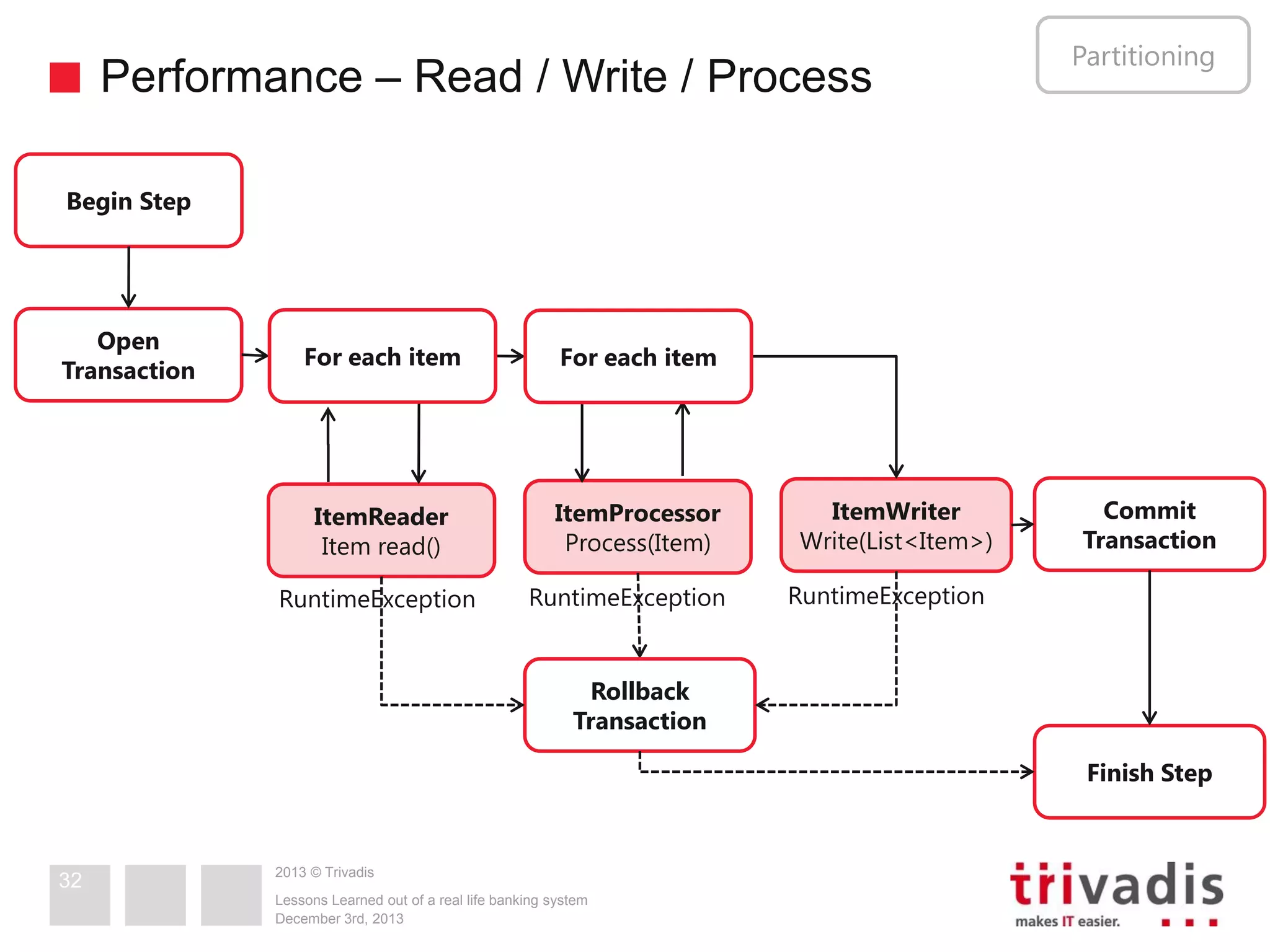 Performance – Read / Write / Process

Partitioning

Begin Step

Open
Transaction

For each item

For each item

ItemReader
Item read()

ItemProcessor
Process(Item)

RuntimeException

RuntimeException

ItemWriter
Write(List<Item>)

Commit
Transaction

RuntimeException

Rollback
Transaction
Finish Step

32

2013 © Trivadis
Lessons Learned out of a real life banking system
December 3rd, 2013

 