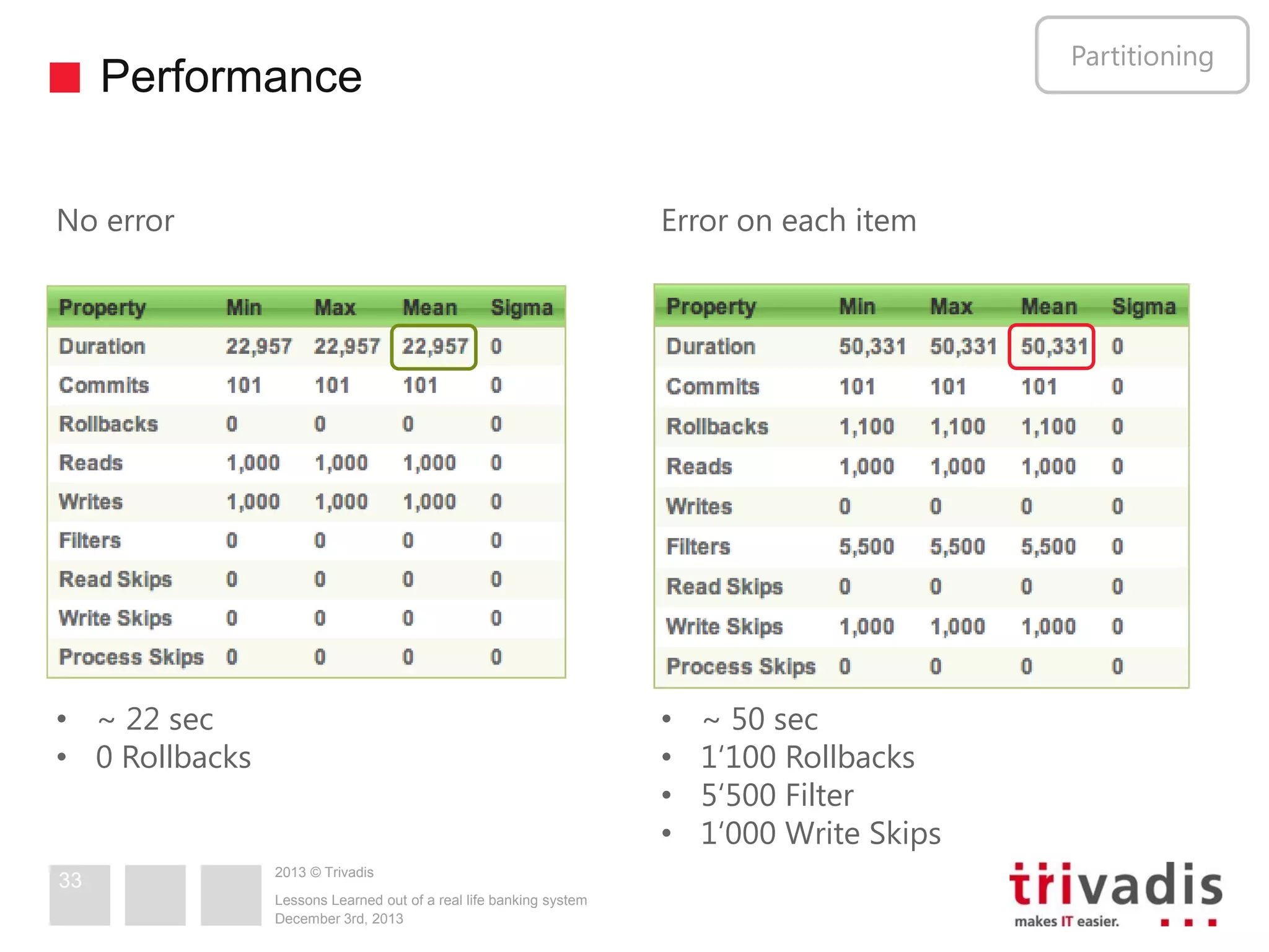 Partitioning

Performance
No error

Error on each item

• ~ 22 sec
• 0 Rollbacks

•
•
•
•

33

2013 © Trivadis
Lessons Learned out of a real life banking system
December 3rd, 2013

~ 50 sec
1‘100 Rollbacks
5‘500 Filter
1‘000 Write Skips

 