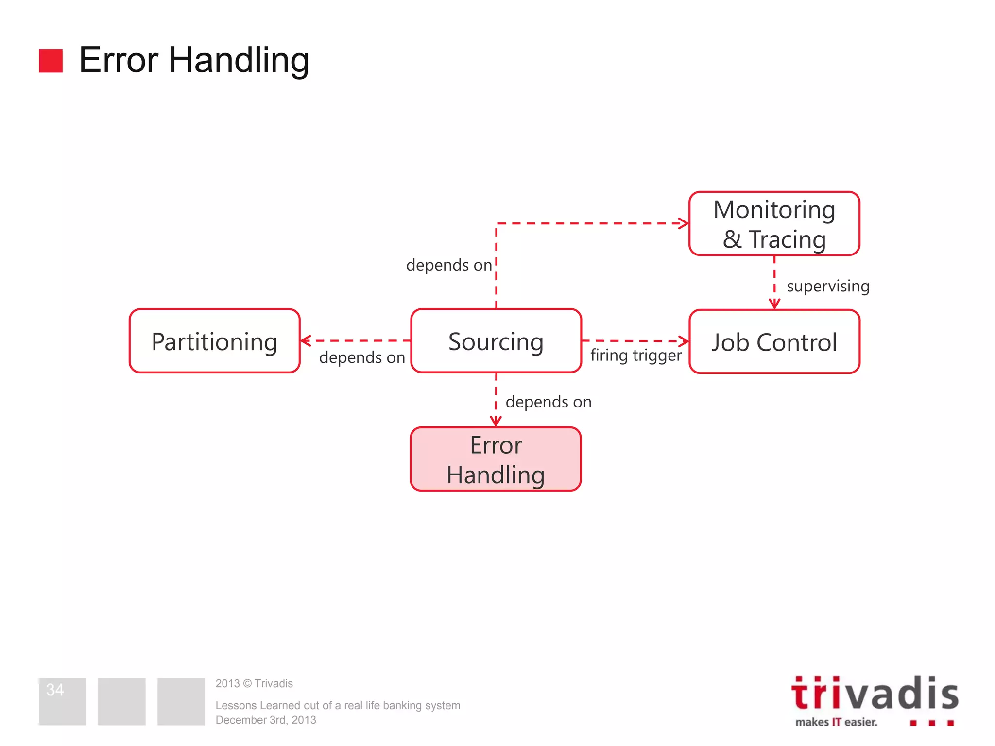 Error Handling

Monitoring
& Tracing

depends on

Partitioning

depends on

supervising

Sourcing

firing trigger

depends on

Error
Handling

34

2013 © Trivadis
Lessons Learned out of a real life banking system
December 3rd, 2013

Job Control

 