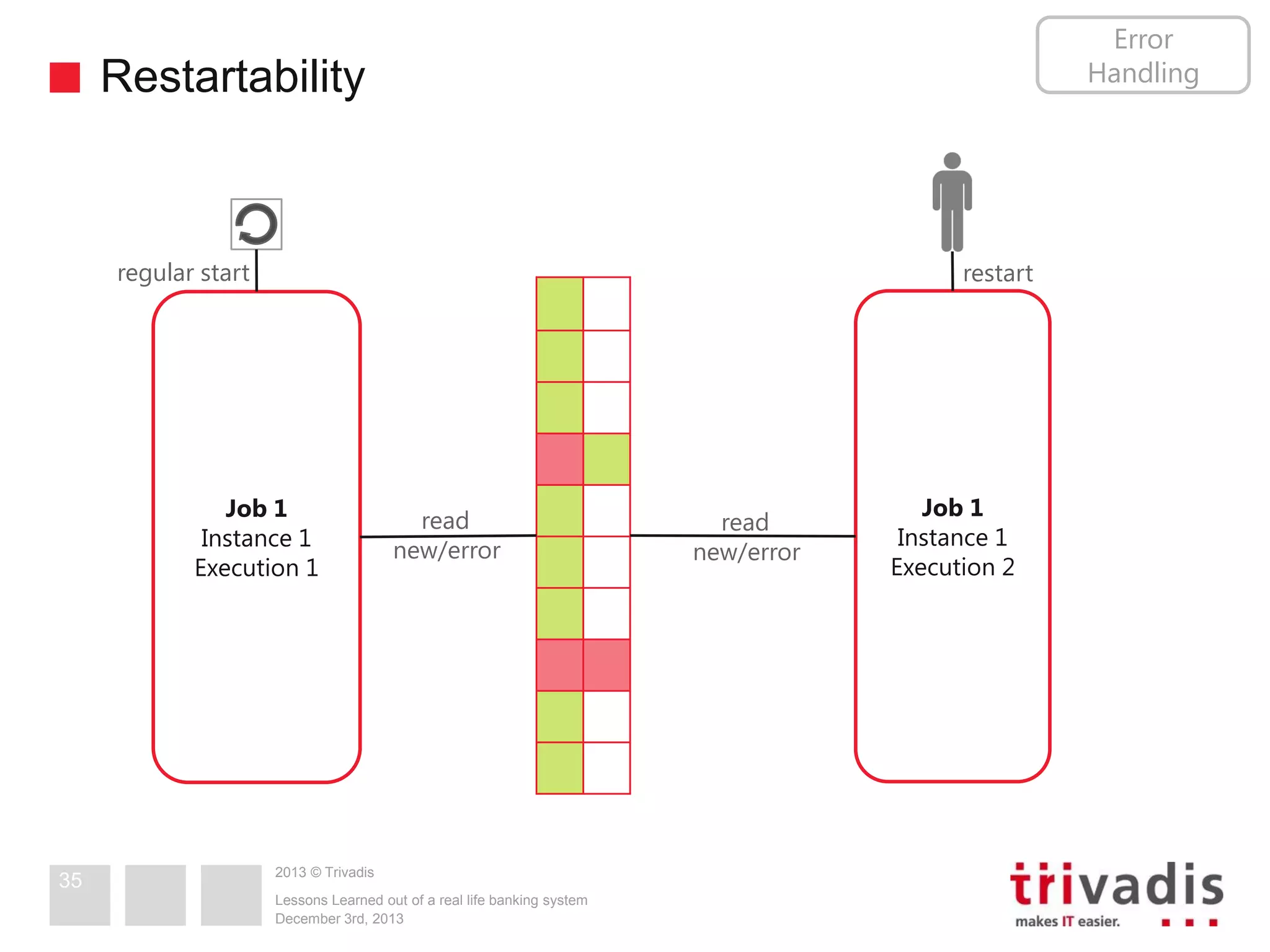 Error
Handling

Restartability

regular start

restart

Job 1
Instance 1
Execution 1

35

read
new/error

2013 © Trivadis
Lessons Learned out of a real life banking system
December 3rd, 2013

read
new/error

Job 1
Instance 1
Execution 2

 