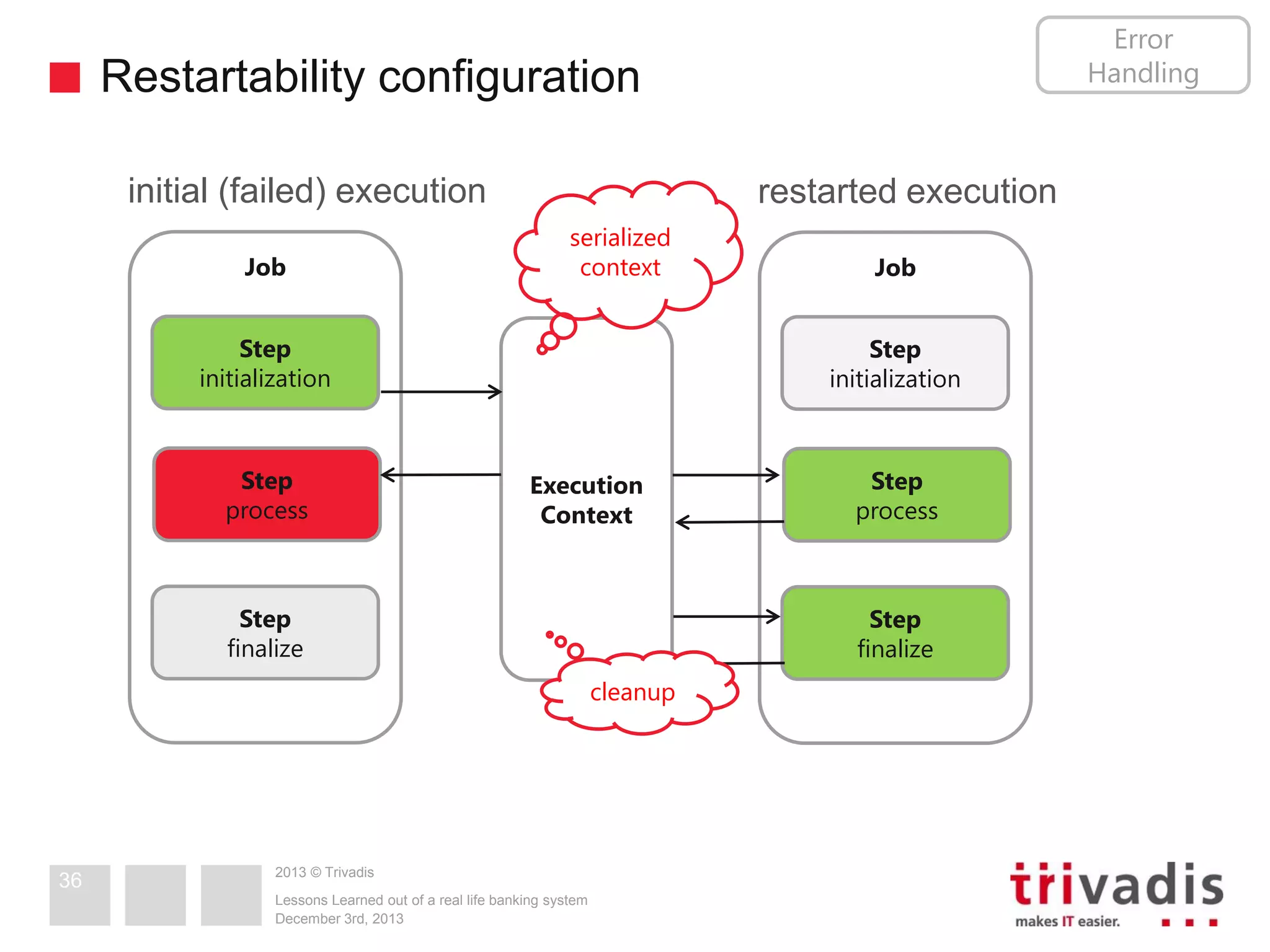 Error
Handling

Restartability configuration
initial (failed) execution
Job

restarted execution
serialized
context

Step
initialization

Step
process

Step
initialization

Execution
Context

Step
finalize

2013 © Trivadis
Lessons Learned out of a real life banking system
December 3rd, 2013

Step
process

Step
finalize

cleanup

36

Job

 