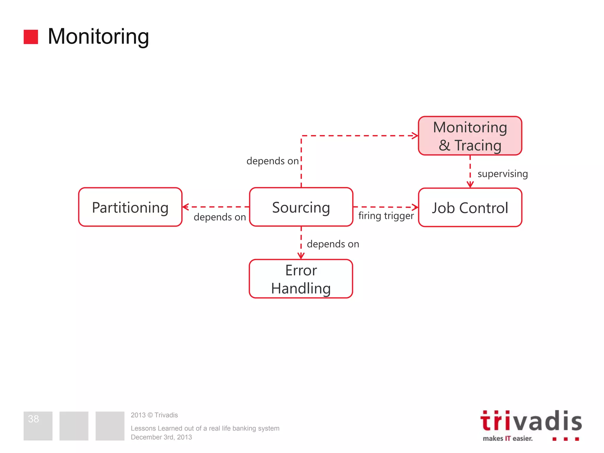 Monitoring

Monitoring
& Tracing

depends on

Partitioning

depends on

supervising

Sourcing

firing trigger

depends on

Error
Handling

38

2013 © Trivadis
Lessons Learned out of a real life banking system
December 3rd, 2013

Job Control

 