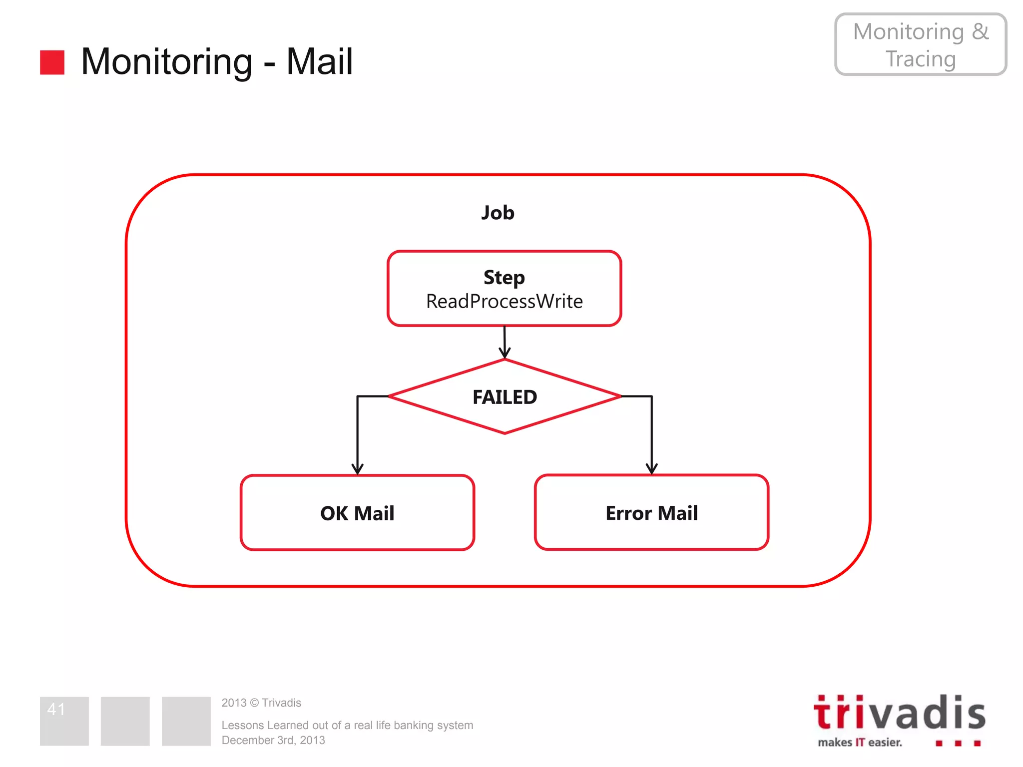 Monitoring &
Tracing

Monitoring - Mail

Job
Step
ReadProcessWrite

FAILED

OK Mail

41

2013 © Trivadis
Lessons Learned out of a real life banking system
December 3rd, 2013

Error Mail

 