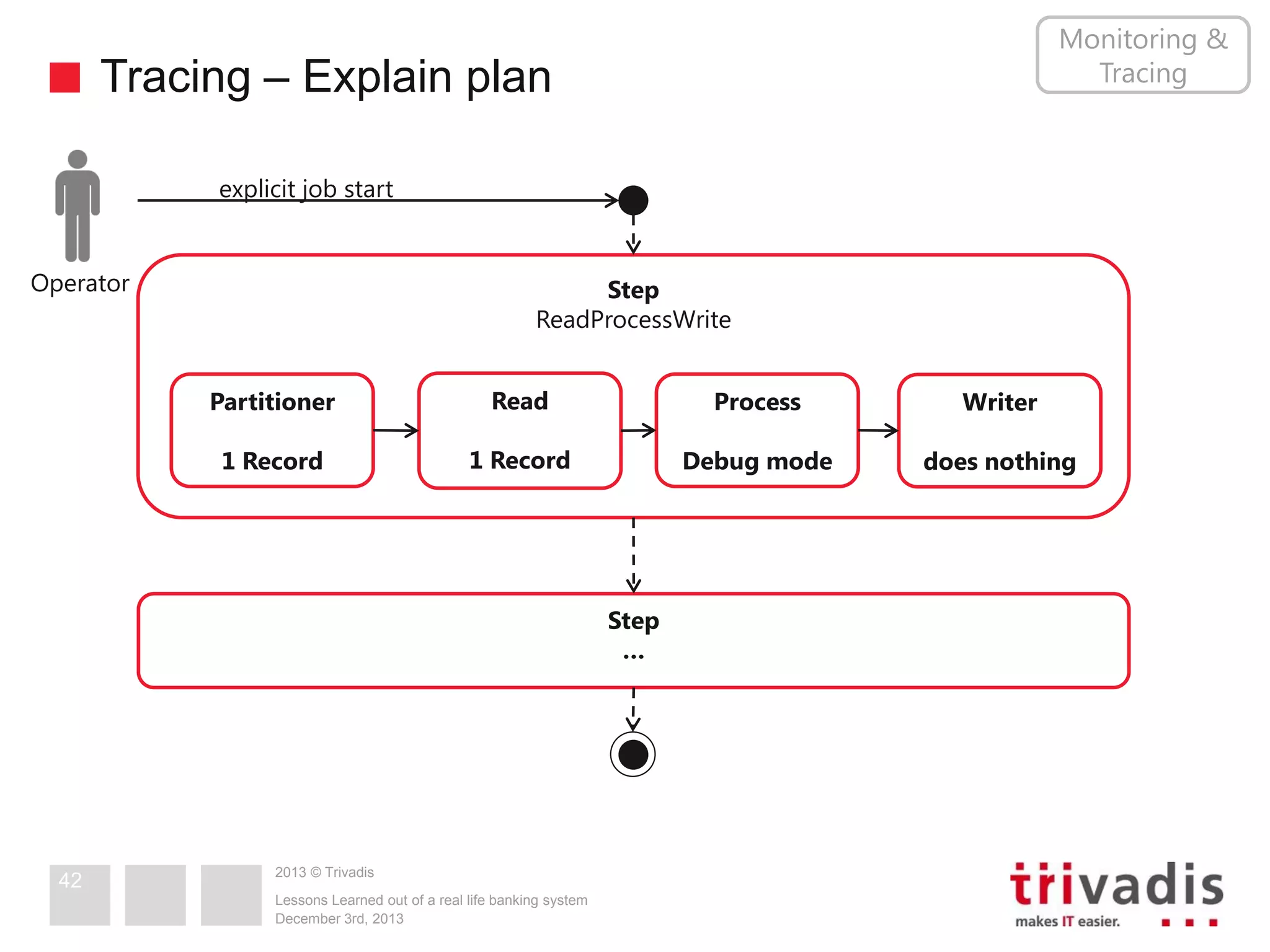 Monitoring &
Tracing

Tracing – Explain plan
explicit job start

Operator

Step
ReadProcessWrite
Partitioner

Read

Process

Writer

1 Record

1 Record

Debug mode

does nothing

Step
…

42

2013 © Trivadis
Lessons Learned out of a real life banking system
December 3rd, 2013

 