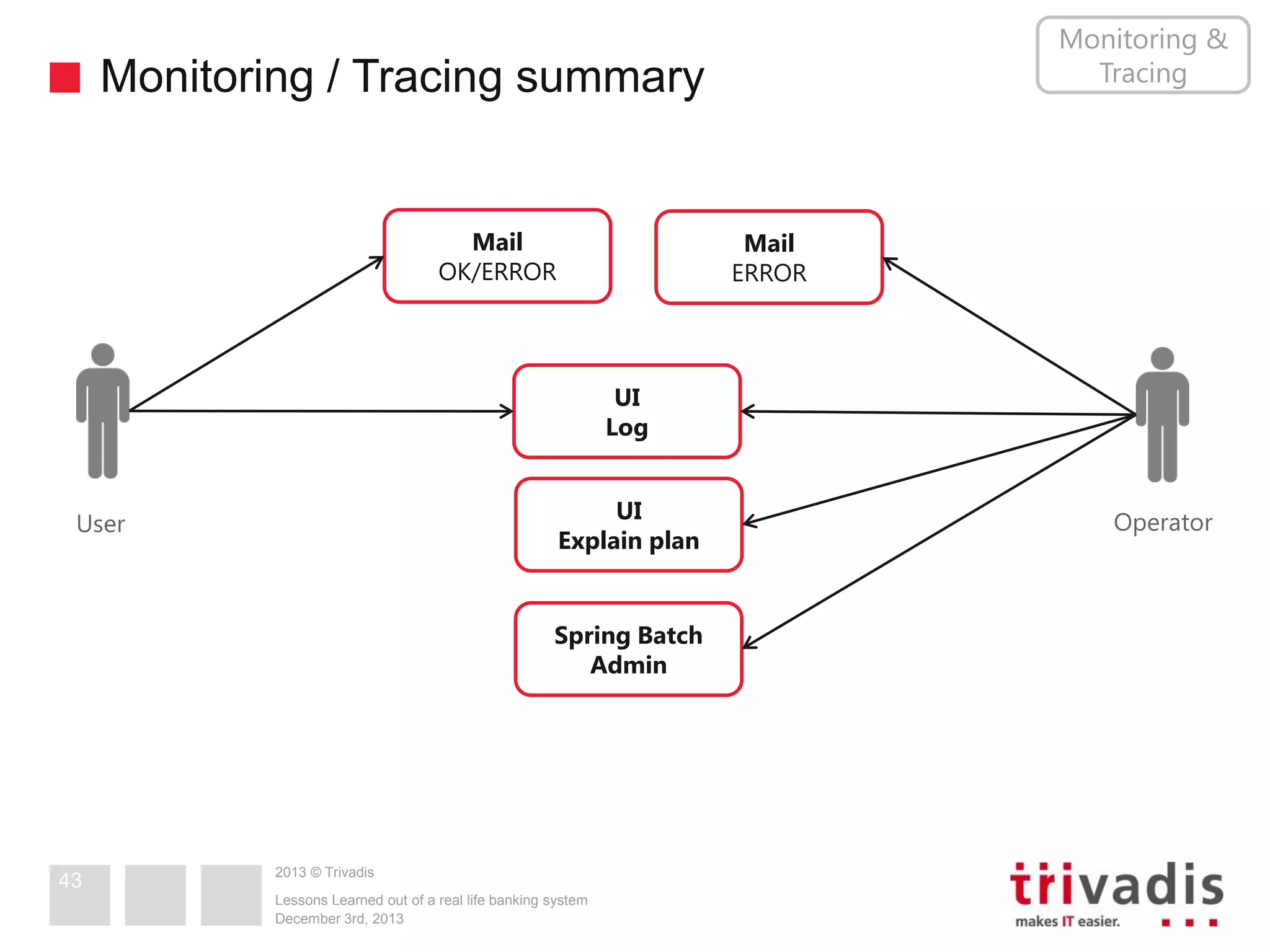 Monitoring &
Tracing

Monitoring / Tracing summary

Mail
OK/ERROR

Mail
ERROR

UI
Log

UI
Explain plan

User

Spring Batch
Admin

43

2013 © Trivadis
Lessons Learned out of a real life banking system
December 3rd, 2013

Operator

 
