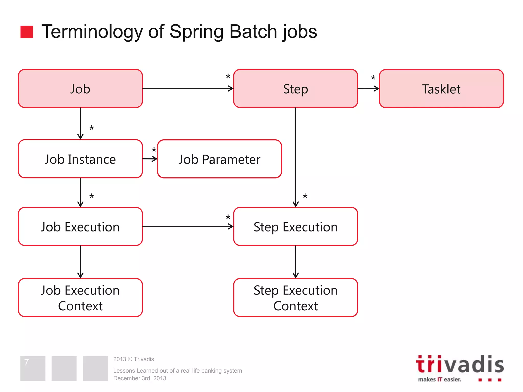 Terminology of Spring Batch jobs
*

Job

Step

*
Job Instance

*

Job Parameter

*

*

Job Execution

*

Job Execution
Context

7

2013 © Trivadis
Lessons Learned out of a real life banking system
December 3rd, 2013

Step Execution

Step Execution
Context

*

Tasklet

 