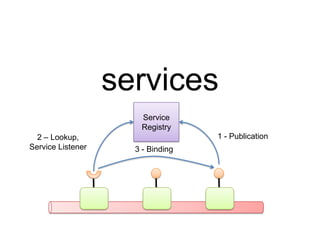 services
                      Service
                      Registry
  2 – Lookup,                      1 - Publication
Service Listener     3 - Binding
 