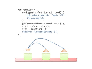 var receiver = {
    configure : function(hub, conf) {
        hub.subscribe(this, "my/(.)*?",
        this.receive);
    },
    getComponentName : function() { },
    start : function() {},
    stop : function() {},
    receive: function(event) { }
}
 