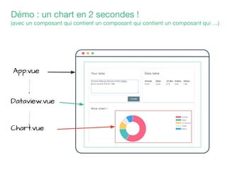 Démo : un chart en 2 secondes !
(avec un composant qui contient un composant qui contient un composant qui …)
App.vue
Data...